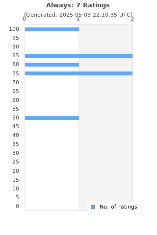 Ratings distribution