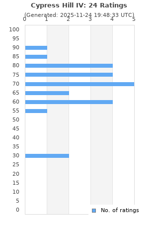 Ratings distribution