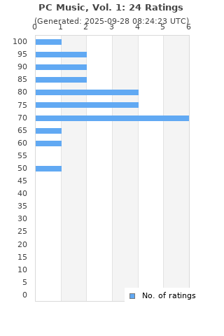 Ratings distribution