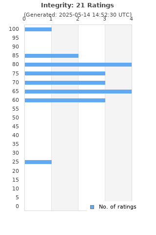 Ratings distribution