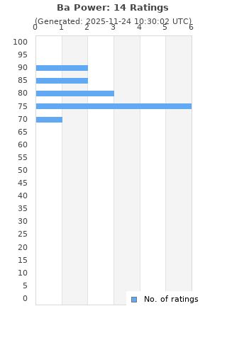 Ratings distribution