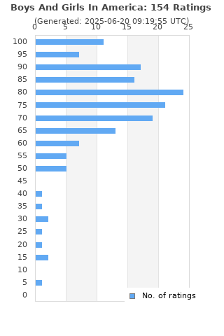 Ratings distribution