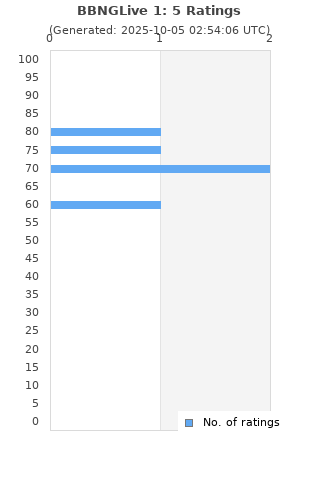 Ratings distribution