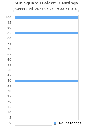 Ratings distribution