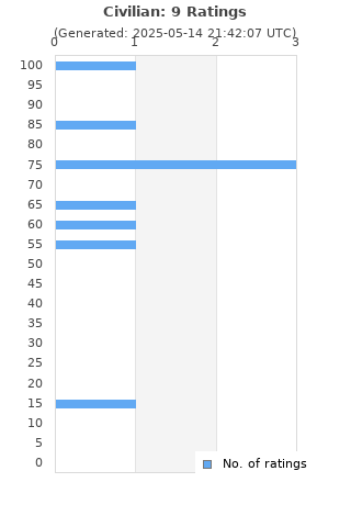 Ratings distribution