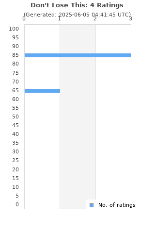 Ratings distribution