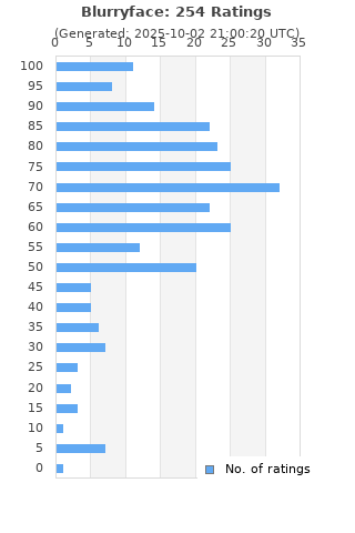 Ratings distribution