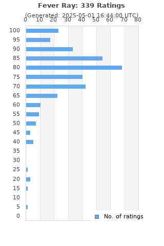 Ratings distribution