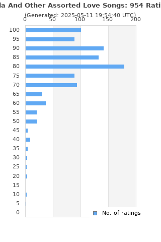 Ratings distribution