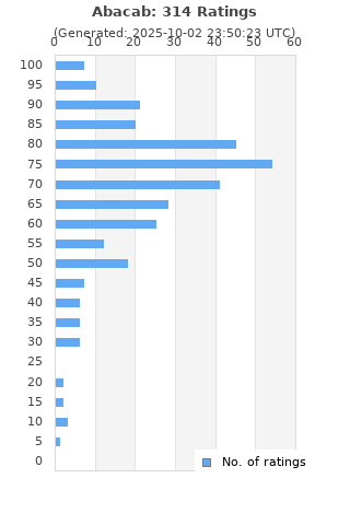 Ratings distribution