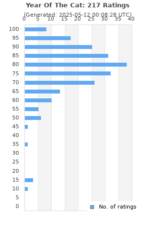 Ratings distribution