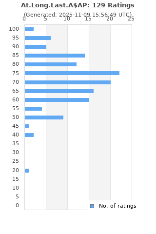 Ratings distribution