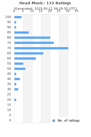 Ratings distribution