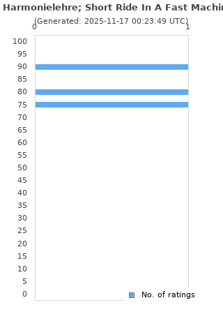 Ratings distribution