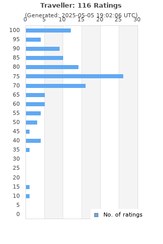 Ratings distribution