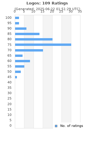 Ratings distribution