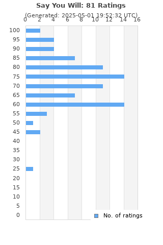 Ratings distribution