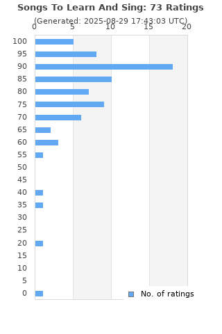 Ratings distribution