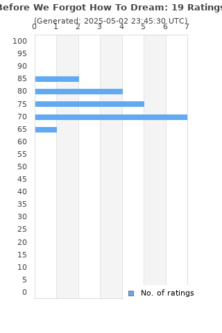 Ratings distribution