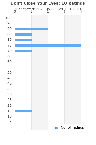 Ratings distribution