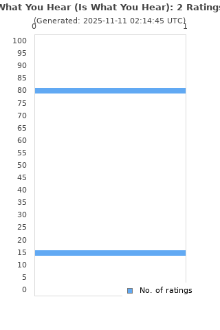 Ratings distribution