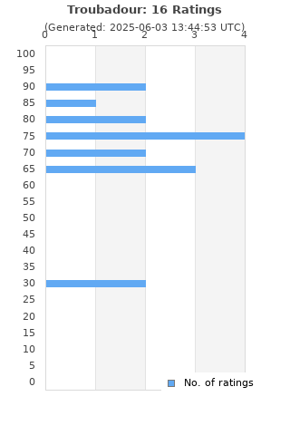 Ratings distribution
