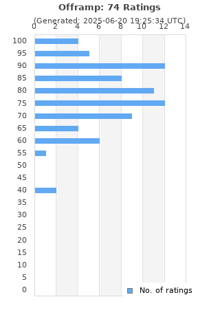 Ratings distribution