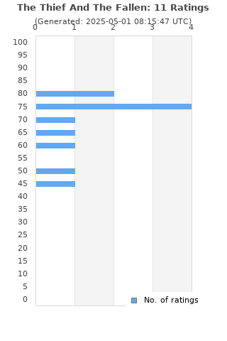 Ratings distribution