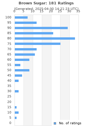 Ratings distribution