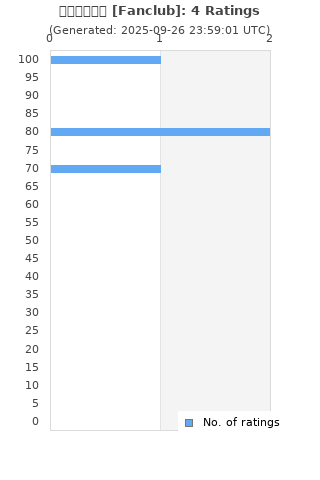 Ratings distribution