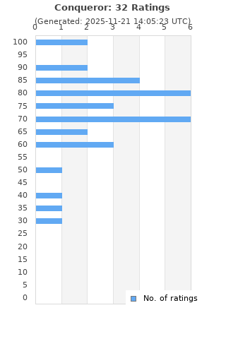 Ratings distribution