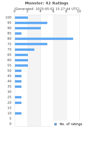 Ratings distribution
