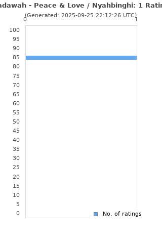 Ratings distribution