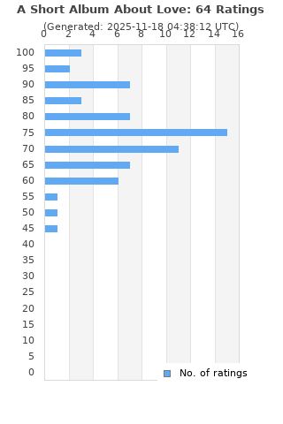 Ratings distribution