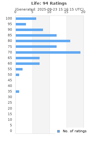 Ratings distribution
