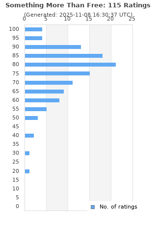 Ratings distribution