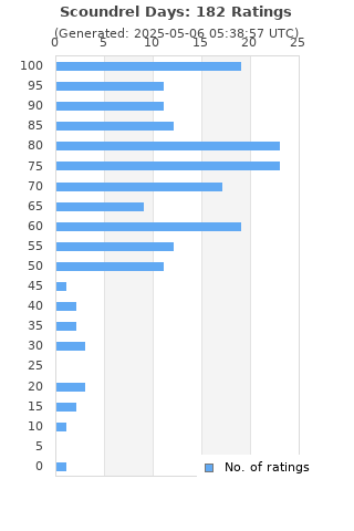 Ratings distribution