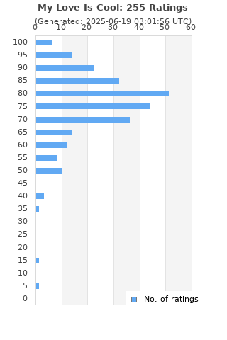 Ratings distribution