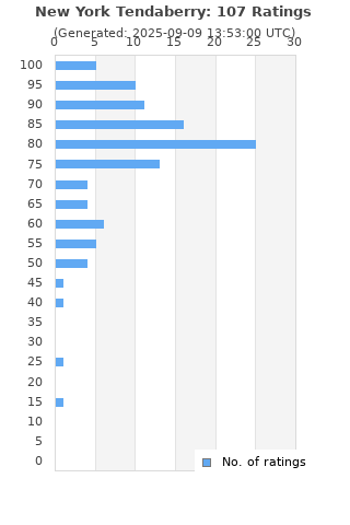 Ratings distribution