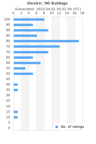 Ratings distribution