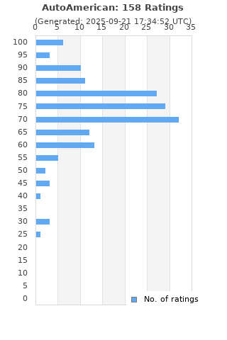Ratings distribution
