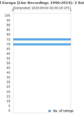 Ratings distribution