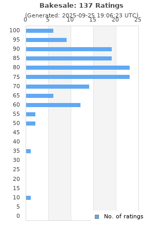 Ratings distribution