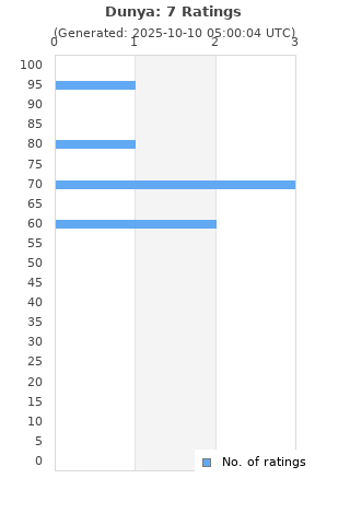 Ratings distribution