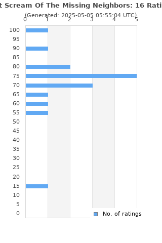 Ratings distribution