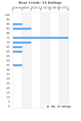 Ratings distribution