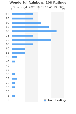 Ratings distribution