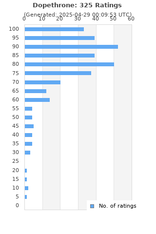 Ratings distribution