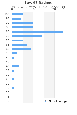 Ratings distribution