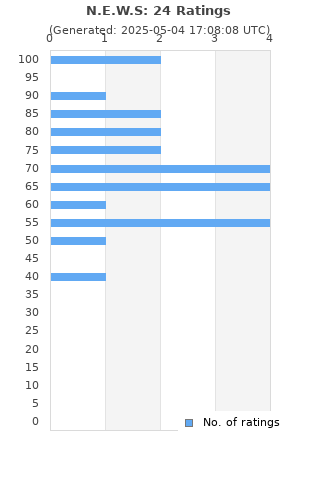 Ratings distribution
